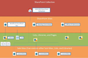 Sharepoint Functional SharePoint Hierarchy