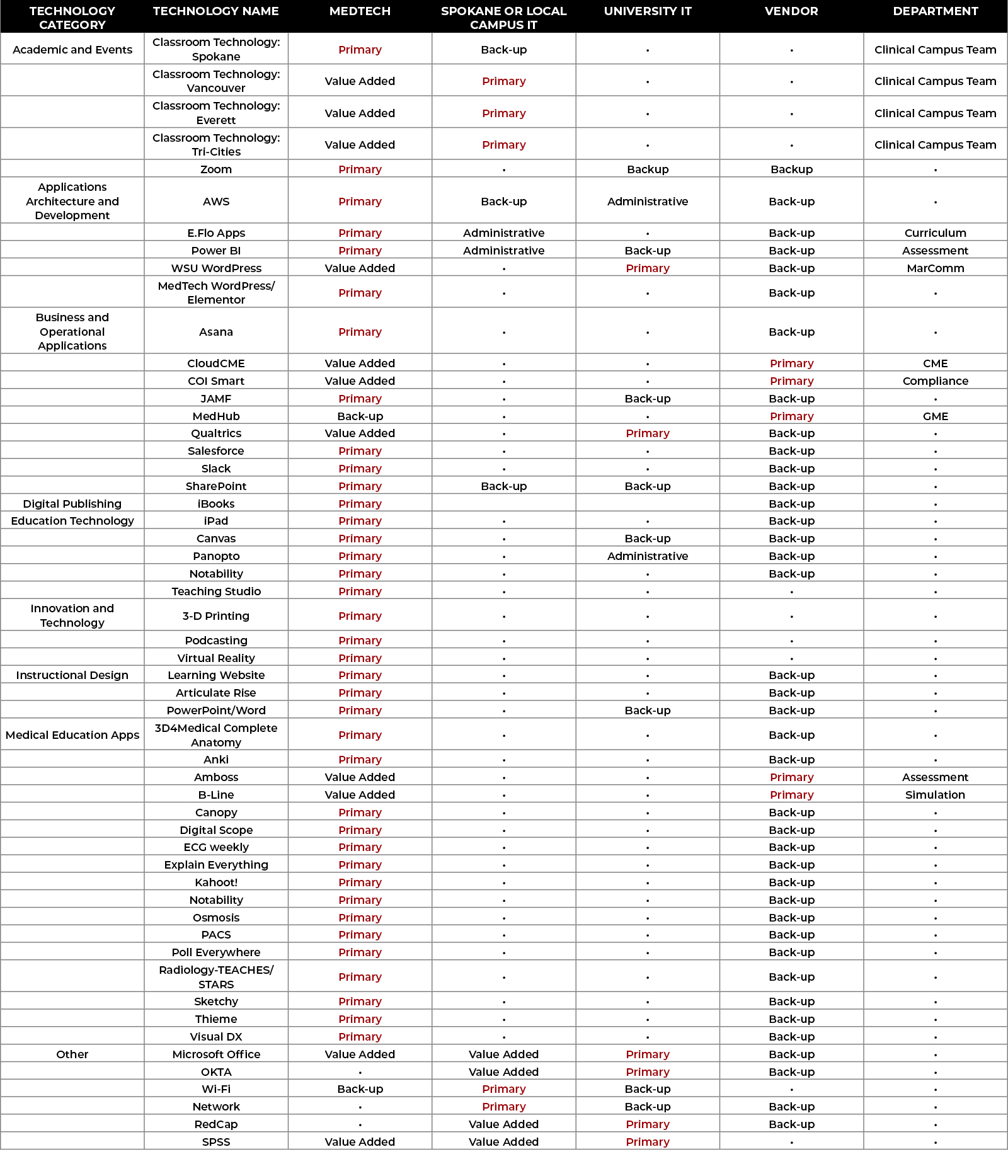 primary-support-responsibility-table